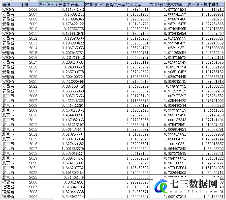 2012-2023年省级-农业绿色全要素生产率数据-七三数据网