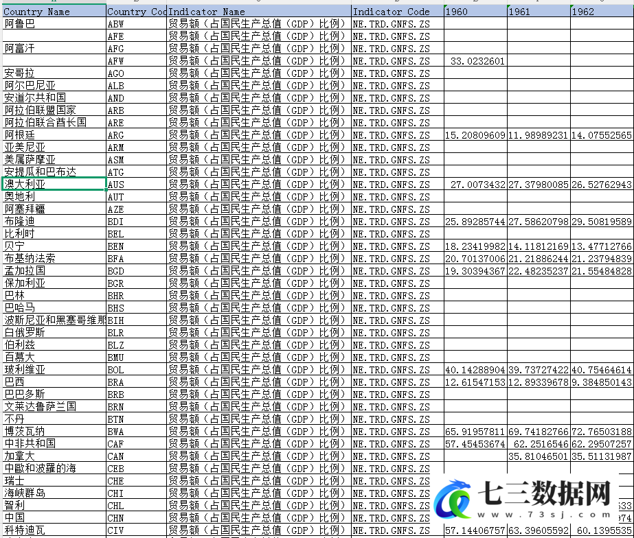 1960-2023年世界各国对外开放度数据-七三数据网