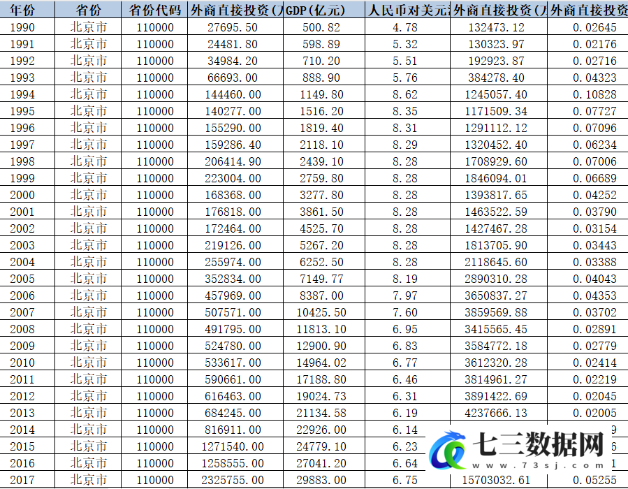 1990–2024年省级-外商直接投资水平数据-七三数据网
