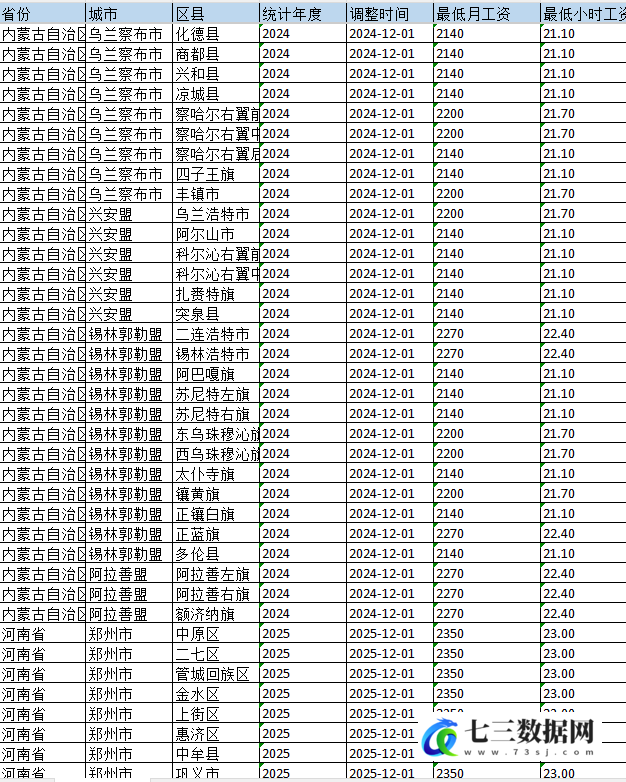 2001-2025年全国各省、市、县最低工资标准数据-七三数据网