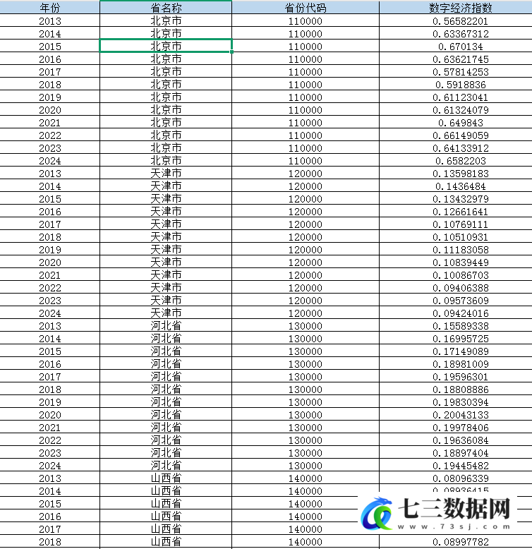2013-2024年中国各省级数字经济指数数据-七三数据网