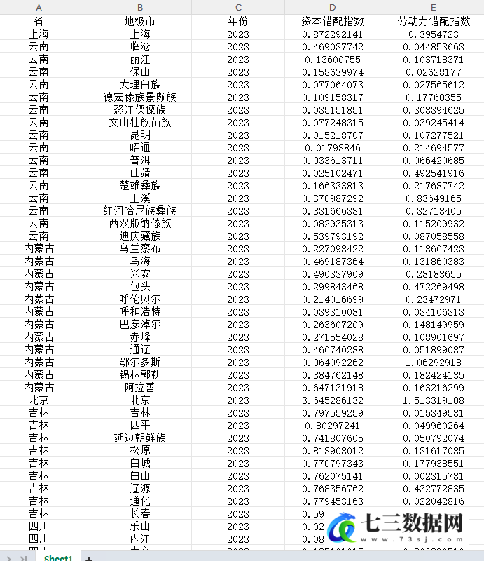 2003-2023年地级市资源错配-资本错配指数劳动力错配指数数据-七三数据网