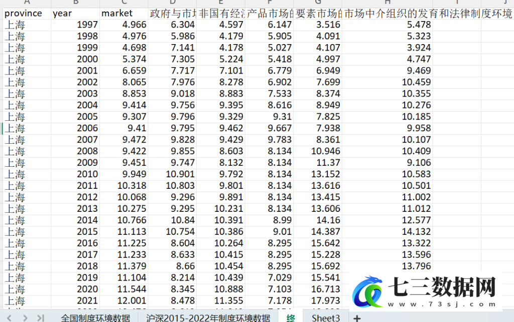 1998-2022年顶刊复现31省份区域制度环境数据-七三数据网
