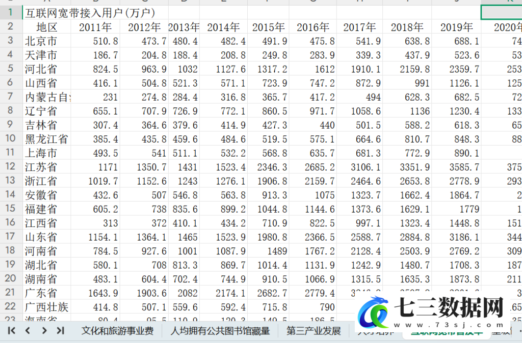 2011-2023年各省文旅产业融合指标体系数据-七三数据网