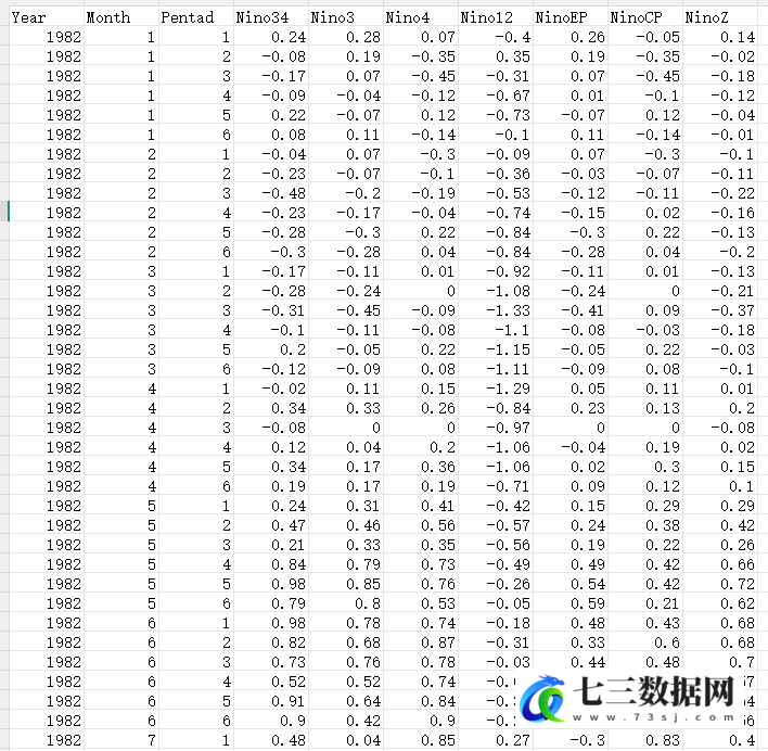 1982-2024年Nino指数数据-七三数据网