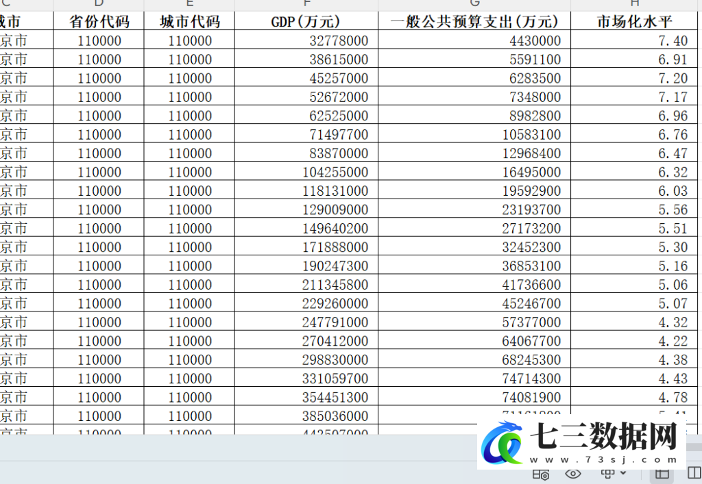 2000-2024年地级市市场化水平数据-七三数据网