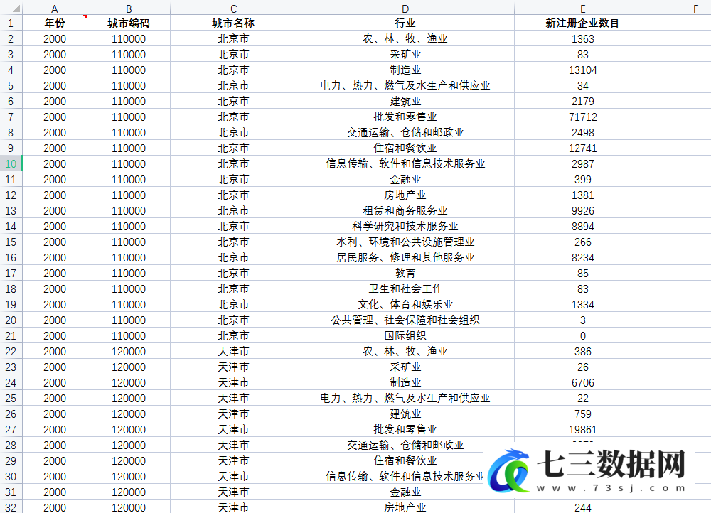 2000-2020年全国分城市分行业新注册企业统计数据-七三数据网