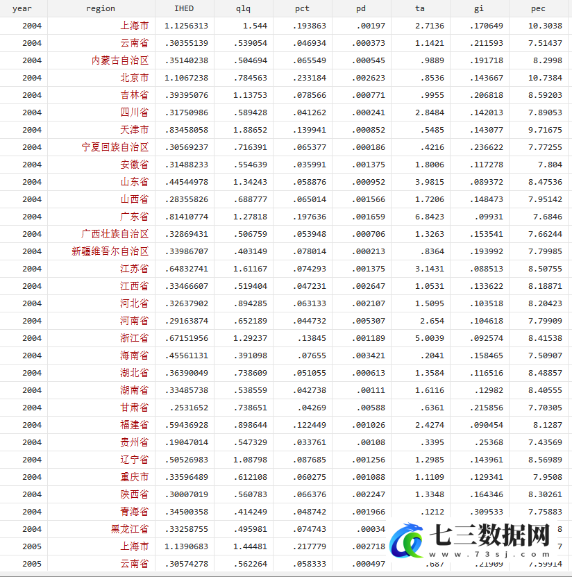 2004-2019年空间计量模型（LM、LR、WALD、Hausman检验等）相关数据-七三数据网