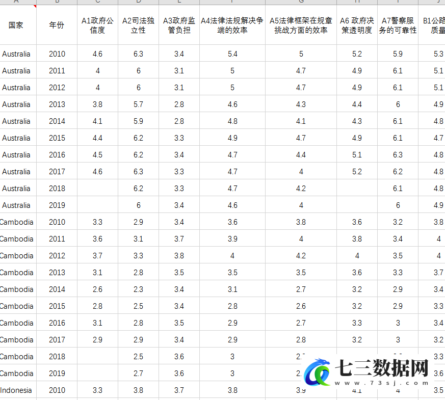 2010-2019年RCEP国家贸易便利化数据-七三数据网