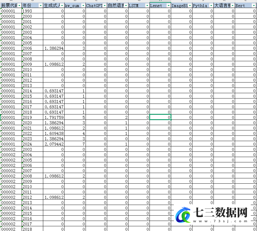 1991-2024年企业生成式人工智能技术水平数据-七三数据网