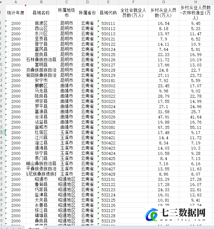 县域就业人数乡村从业人员数数据2000-2024年数据-七三数据网