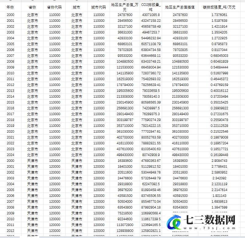 2000-2024年地级市碳排放强度二氧化碳排放量数据-七三数据网