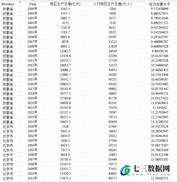 2000-2024年各省生产总值GDP、人均GDP和经济发展水平数据-七三数据网