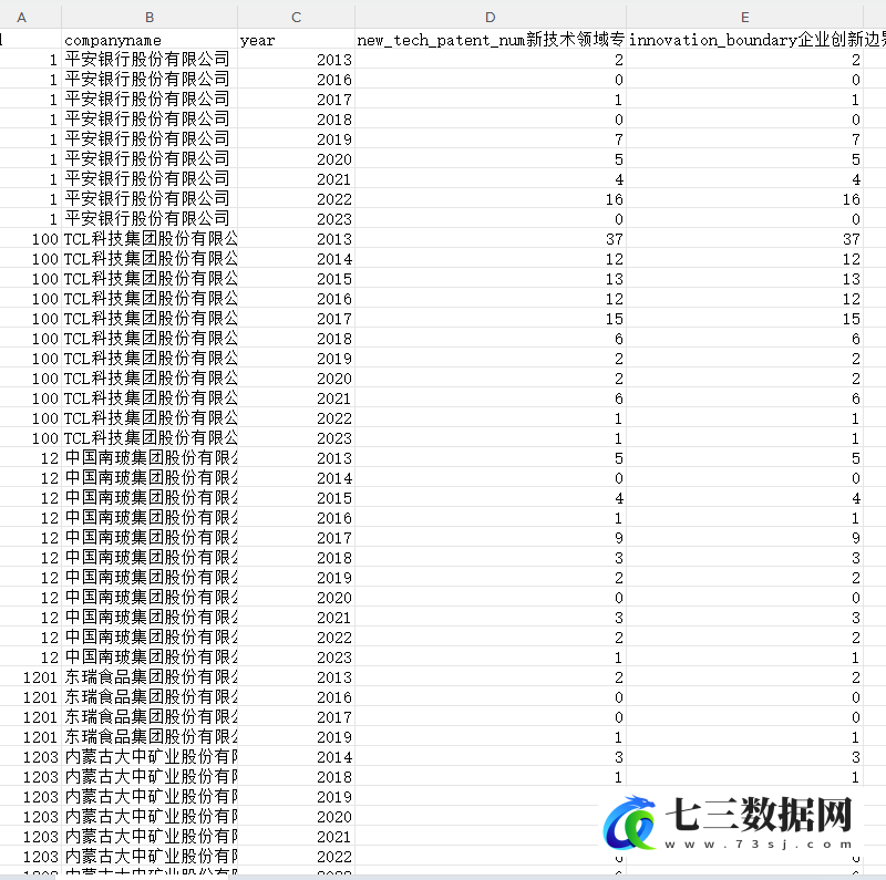 2013-2023年上市公司创新边界数字类非数字类创新边界数据-七三数据网