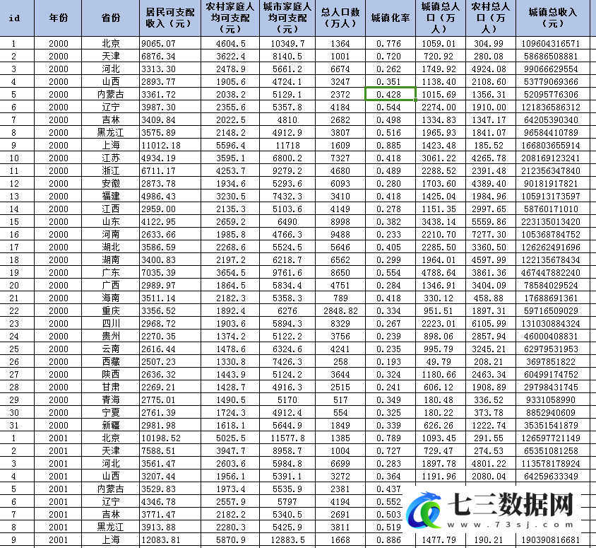 2000-2023年省级城乡收入差距泰尔指数数据-七三数据网