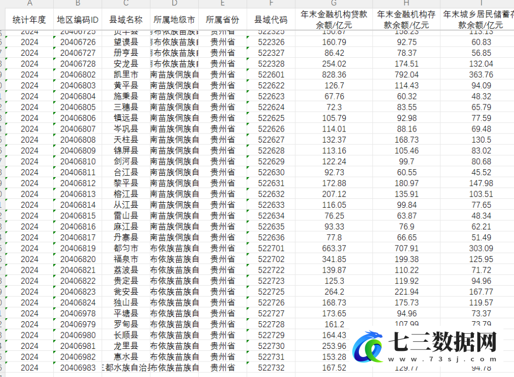 2000-2024年县域年末金融机构贷款余额、金融机构储蓄存款余额数据-七三数据网