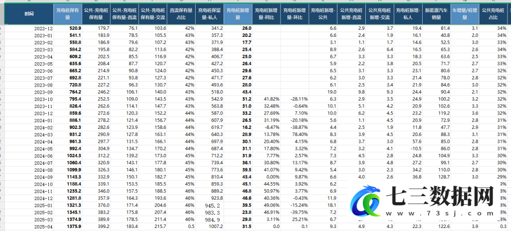 2019-2025年新能源汽车行业数据、充电桩相关数据-七三数据网