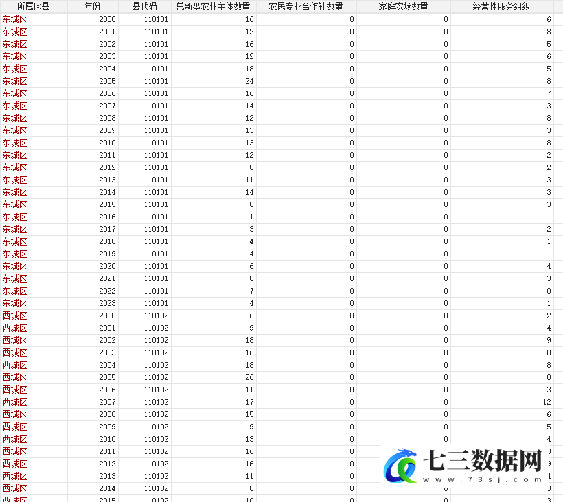 2000-2023年各区县新型农业经营主体创立数量数据-七三数据网