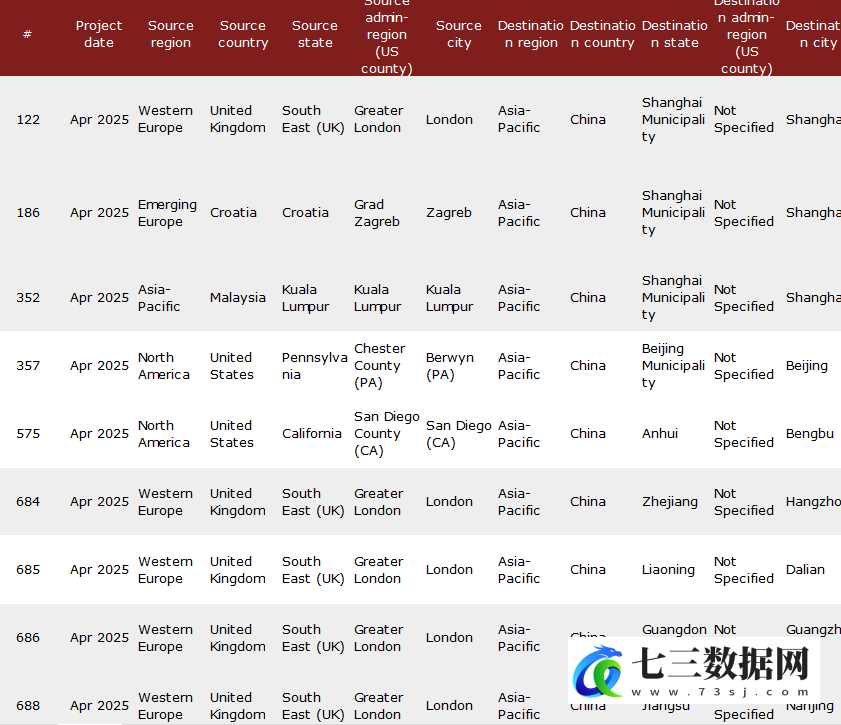 2007-2025年全球企业对外直接投资数据库绿地投资数据库数据-七三数据网