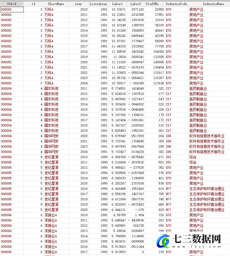 2010-2024年企业劳动雇佣与稳就业数据-七三数据网