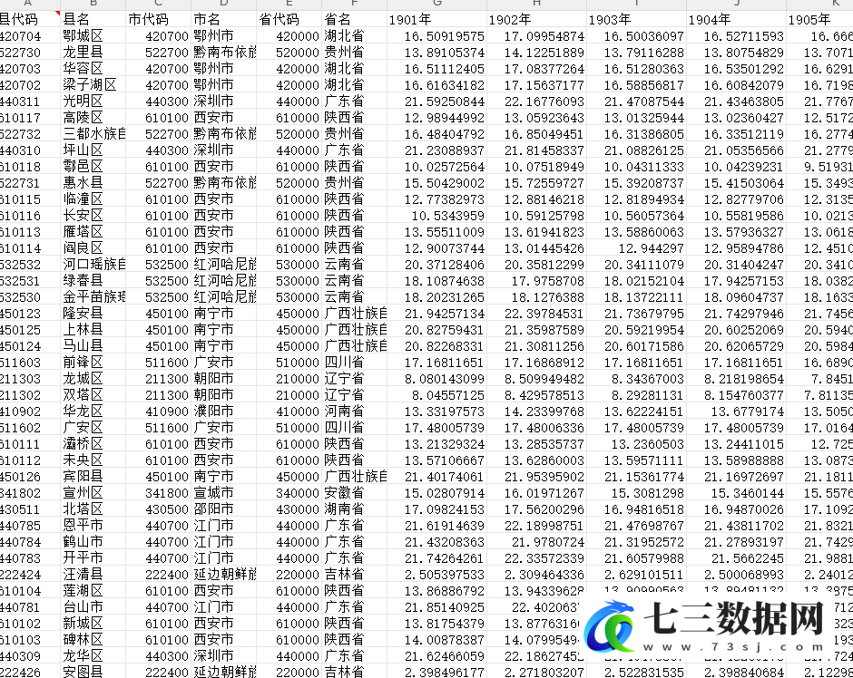全国省市县三级逐年平均气温数据1901-2024年数据-七三数据网