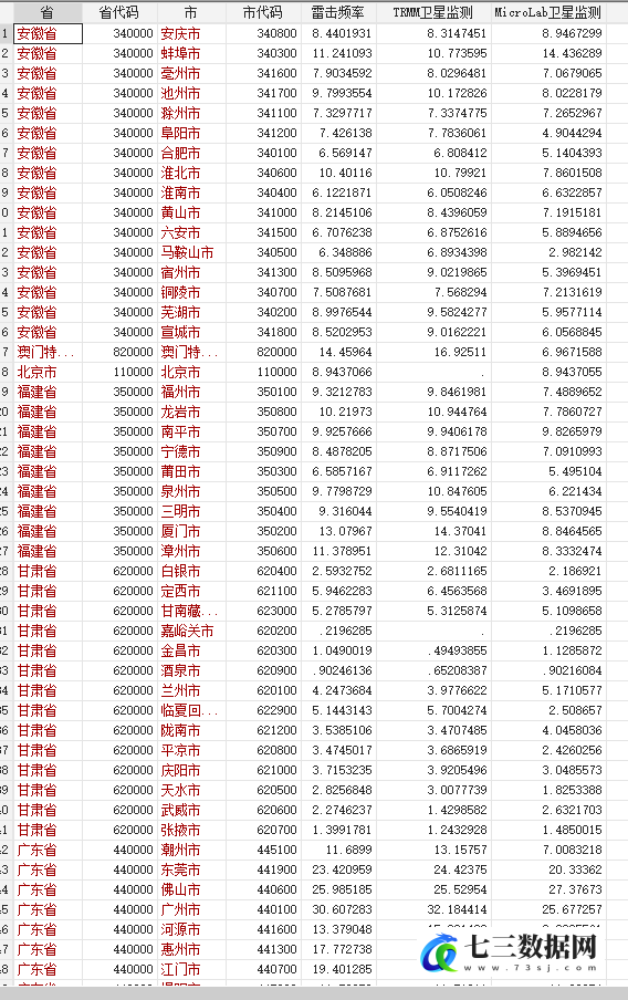 企业上云、数字经济类相关工具变量370个地级市雷击频率数据-七三数据网