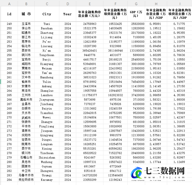 2003-2024年284个地级市金融机构存贷款余额及其占GDP的比重数据-七三数据网