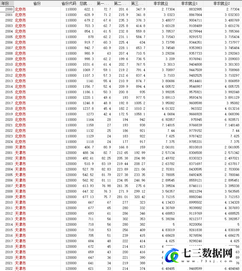 2000-2024年非农就业数据-七三数据网