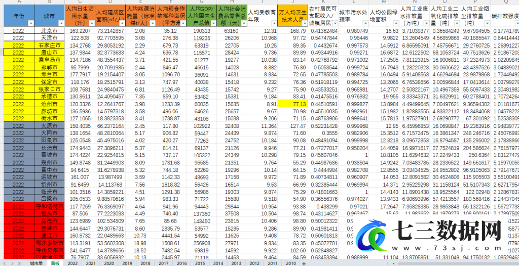 2010-2022年296个地级市生态福利绩效数据-七三数据网